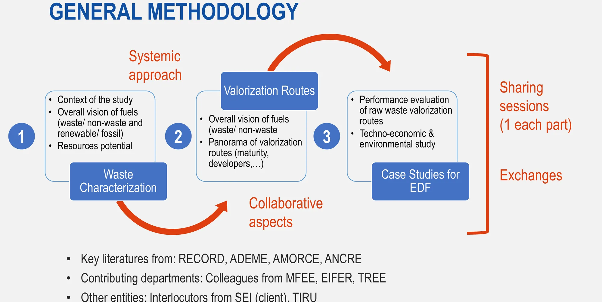 Methodology flow with three stages: waste characterization, valorization routes, and EDF case studies, connected by collaborative sharing sessions and exchanges.