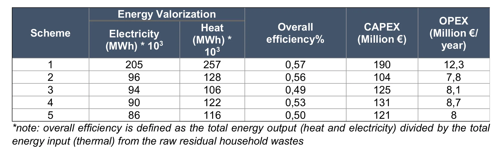 Table of techno-economic results for five metropolitan schemes, listing electricity and heat output, overall efficiency, CAPEX and OPEX.