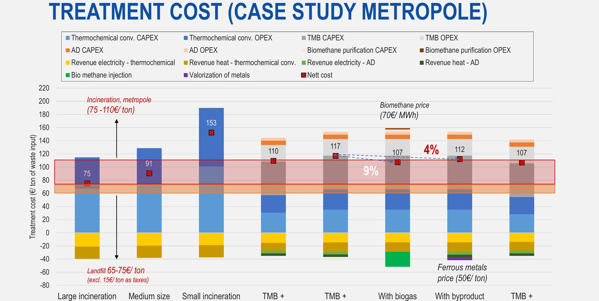 Stacked bar chart of treatment cost per tonne of waste for five schemes and three parametric variants, against the landfill and metropolitan incineration cost ranges.