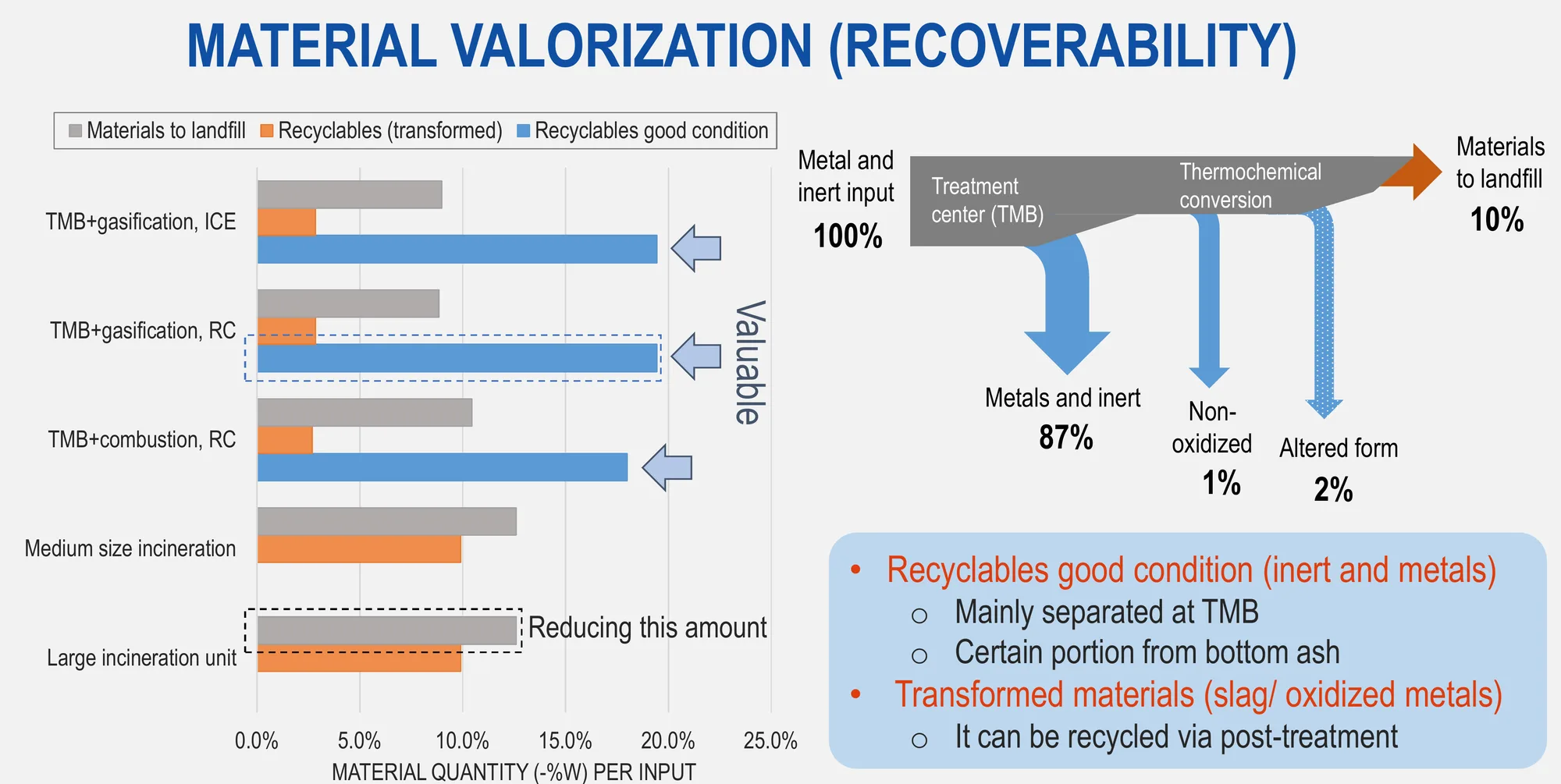 Material recoverability chart comparing schemes by share of materials to landfill, transformed recyclables and good-condition recyclables, plus a flow diagram of metals and inert recovery.