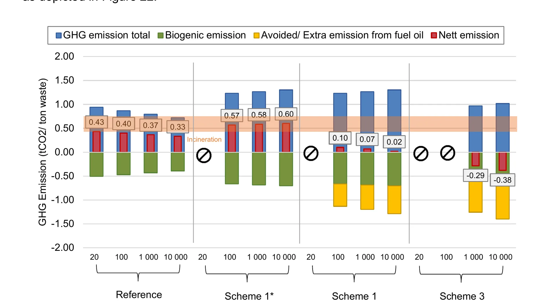 Bar chart of greenhouse gas emissions per tonne of waste for the open-burning reference and valorization schemes at different population sizes, split into total, biogenic, avoided fossil and net emissions.