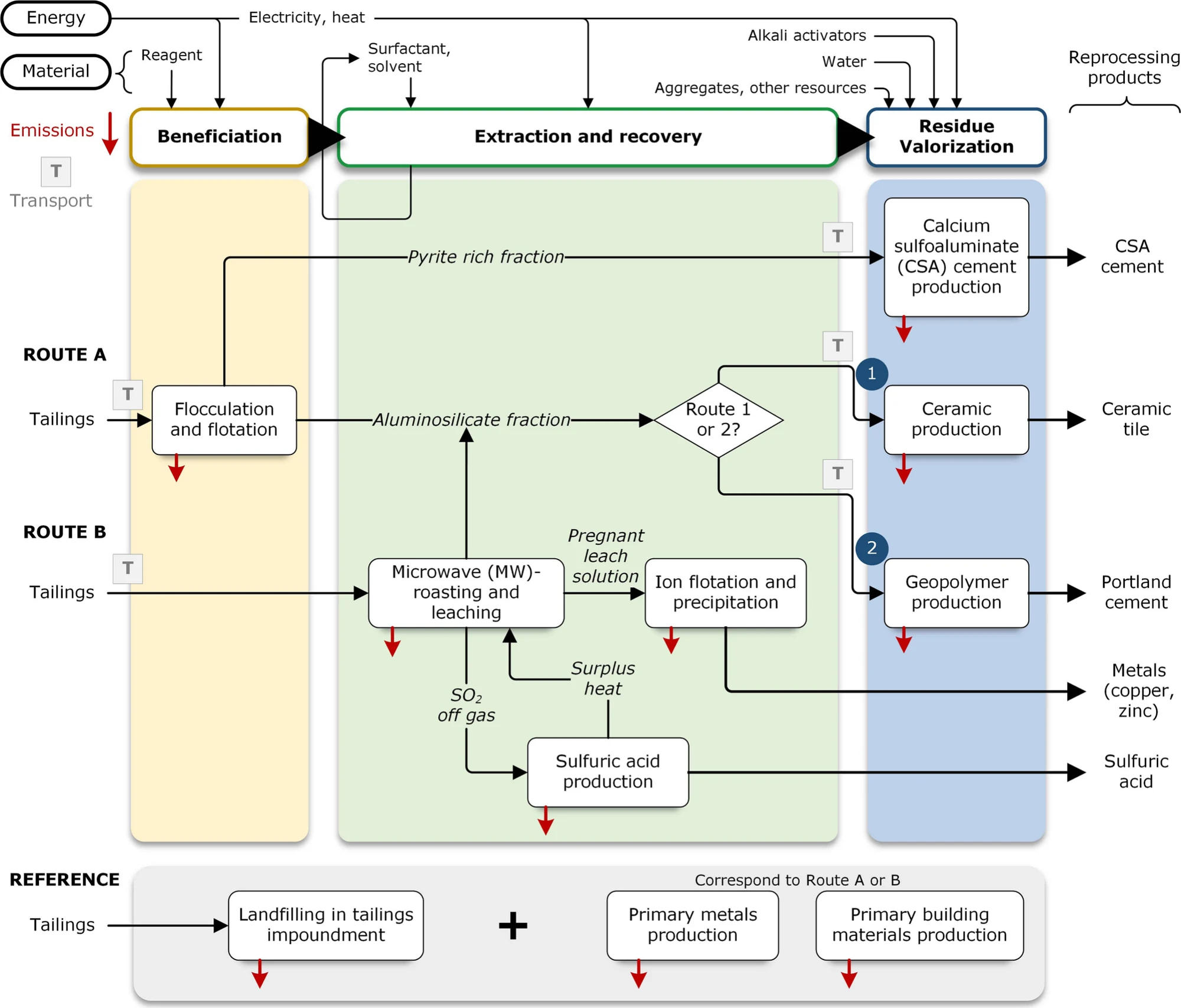 System boundary diagram showing route A (flocculation and flotation producing CSA cement, ceramic tile, metals and sulfuric acid), route B (microwave roasting and leaching, ion flotation and precipitation, geopolymer production) and the direct-landfilling reference.