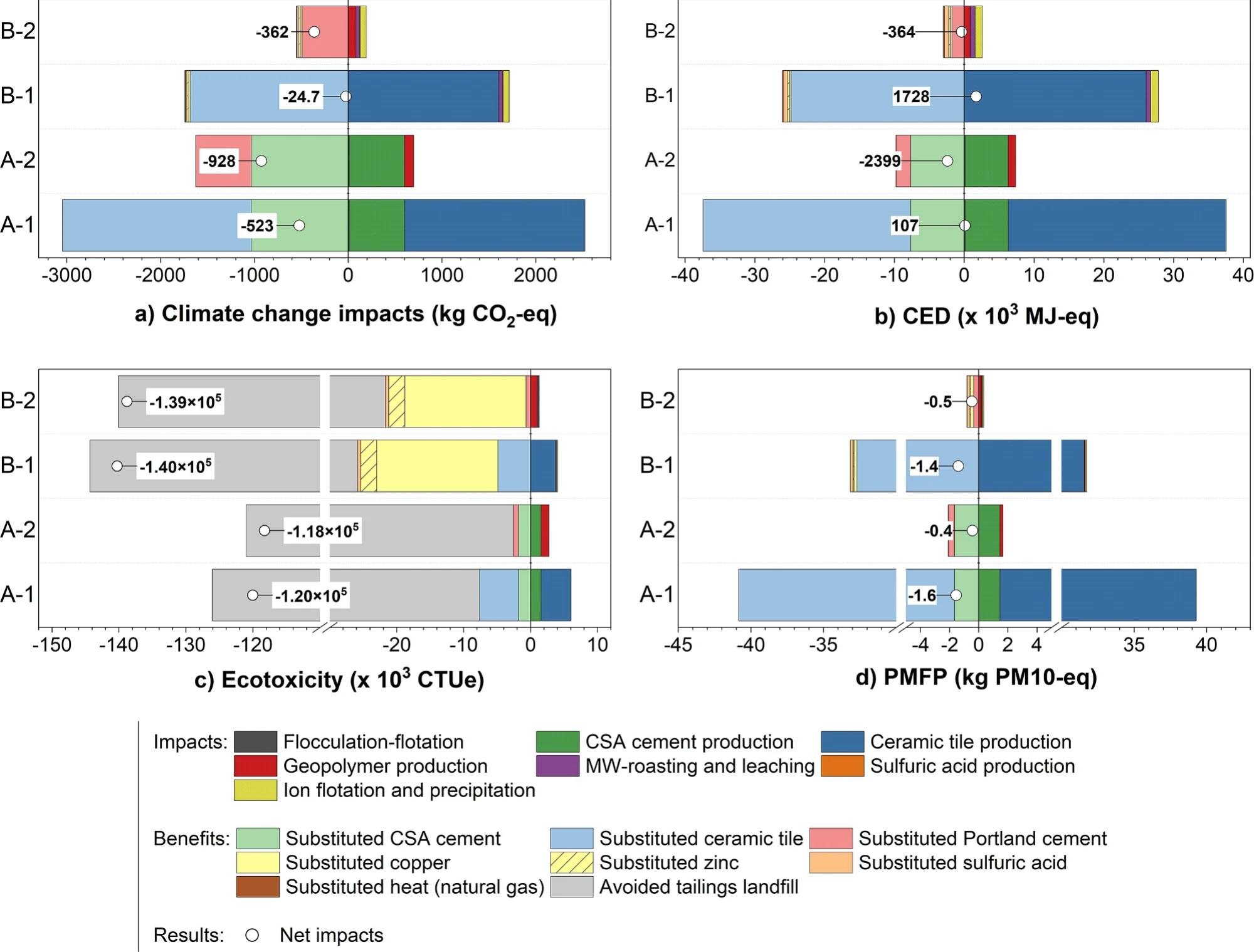 Four stacked bar panels comparing routes A-1, A-2, B-1 and B-2 for climate change, cumulative energy demand, freshwater ecotoxicity and particulate matter, including credits from displaced materials and avoided landfilling.