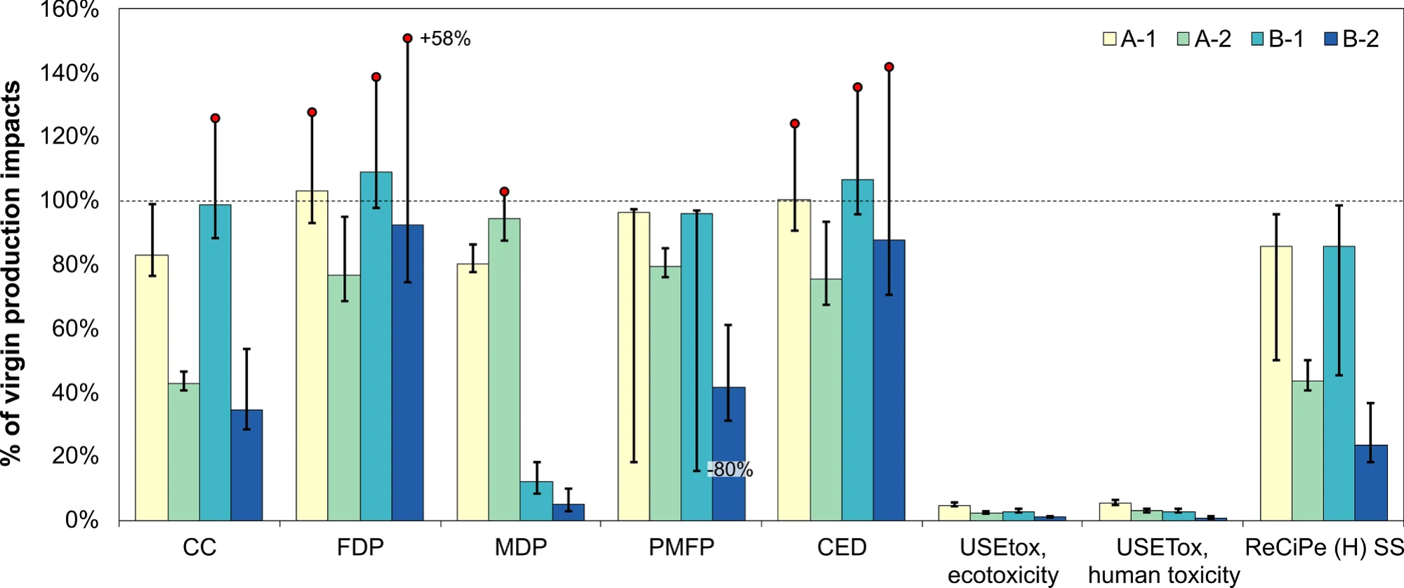 Bar chart of all four routes against virgin material impacts for climate change, fossil depletion, metal depletion, particulate matter, cumulative energy demand, ecotoxicity, human toxicity and a ReCiPe single score, with best-case and worst-case whiskers.