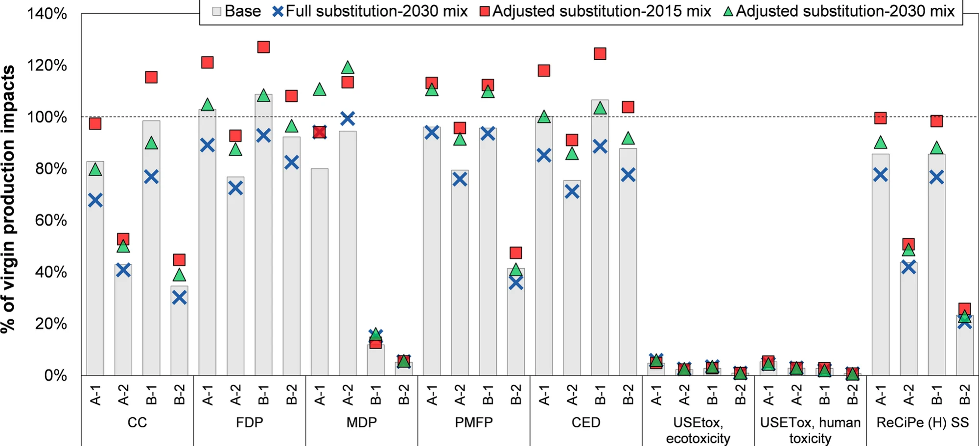 Bar chart showing relative changes in environmental impacts across all routes when the electricity mix, the substitution ratio, or both are modified, with markers for base, full substitution with the 2030 mix, and adjusted substitution with 2015 and 2030 mixes.