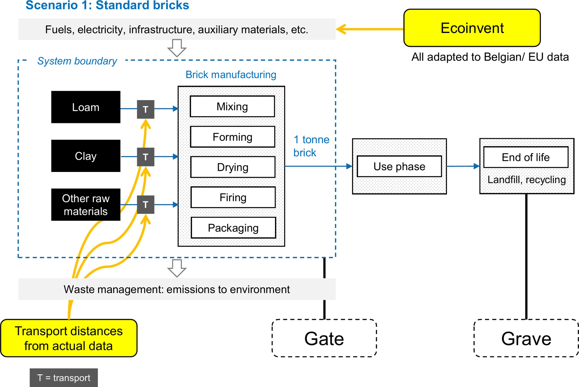 Life cycle flowchart for standard fired bricks: loam, clay and other raw materials are transported into brick manufacturing (mixing, forming, drying, firing, packaging), producing one tonne of bricks for the use phase and end of life, with the cradle-to-gate system boundary and Ecoinvent background data.