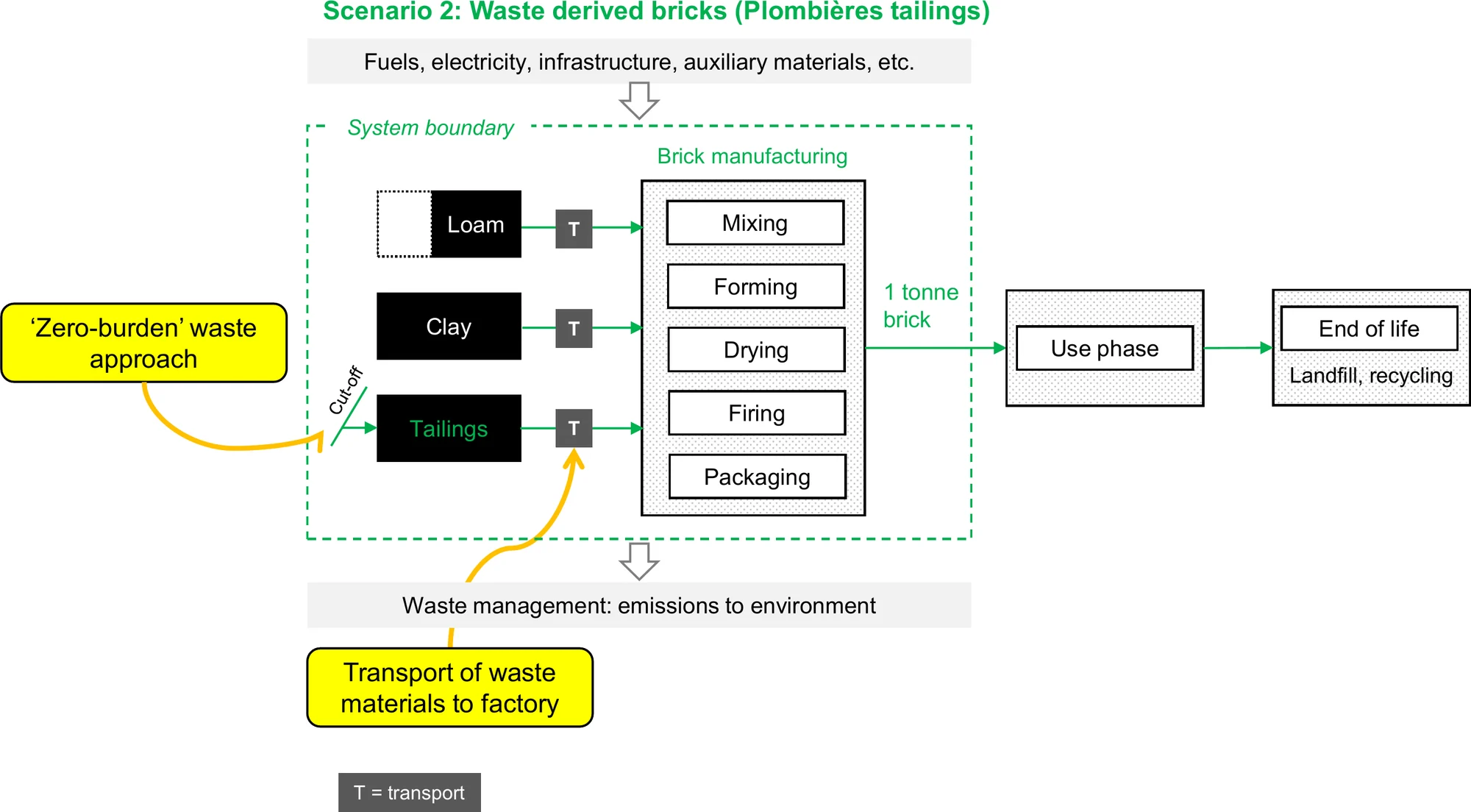 Life cycle flowchart for tailings-derived bricks: 40 wt% Plombières tailings enter under a zero-burden waste approach with a cut-off, joining clay and reduced loam through the same brick manufacturing stages to one tonne of bricks, with transport of waste materials to the factory inside the cradle-to-gate boundary.